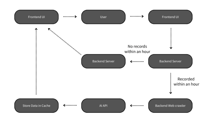 Real-Time News Summary Platform